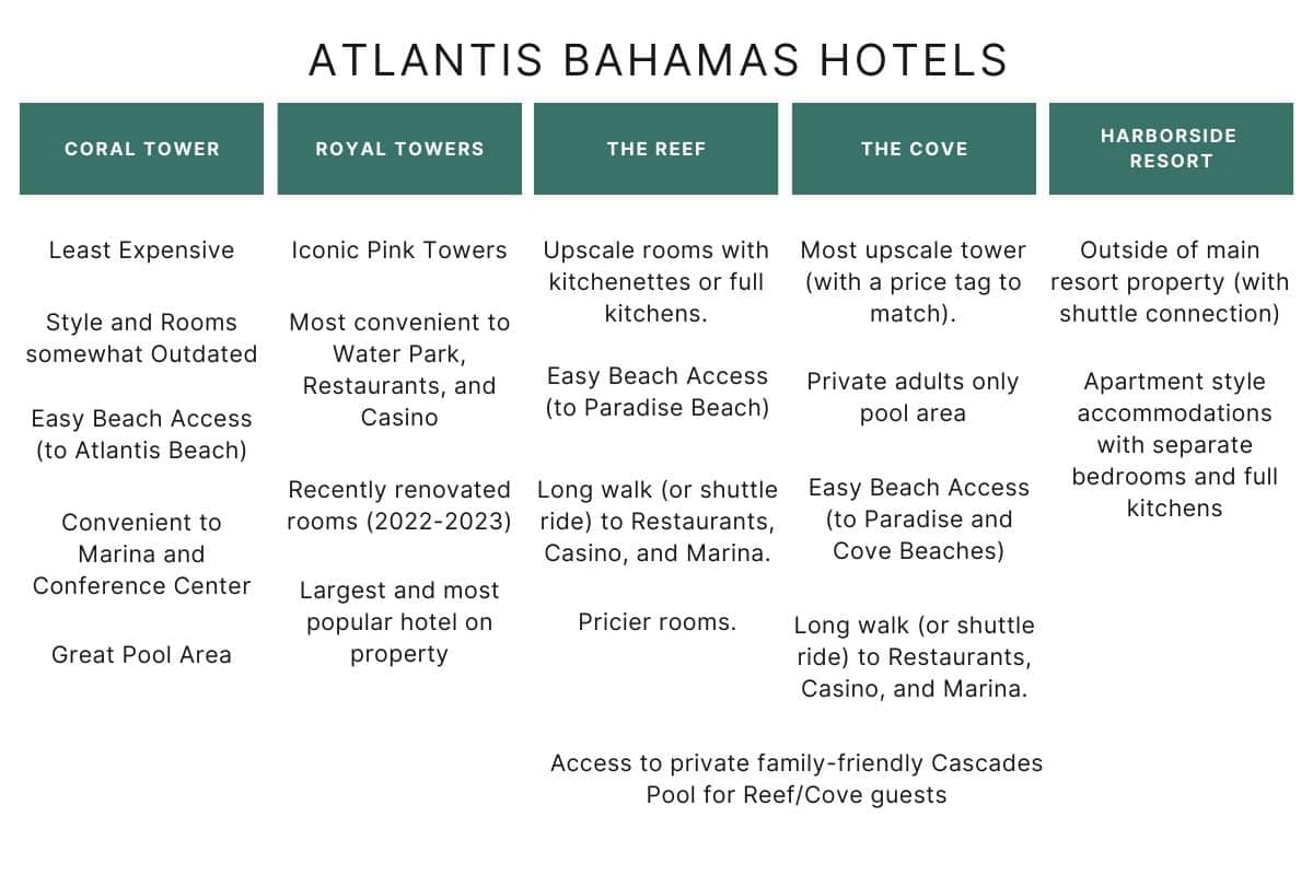 chart comparing all of the Atlantis Bahamas resort hotel options