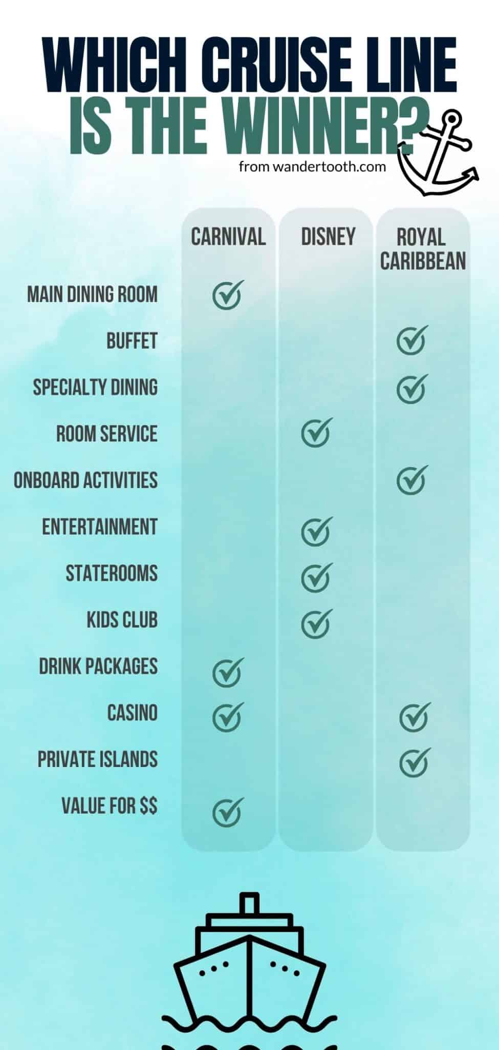 infographic comparing Royal Caribbean, Carnival, and Disney cruise lines on all the most important decision factors